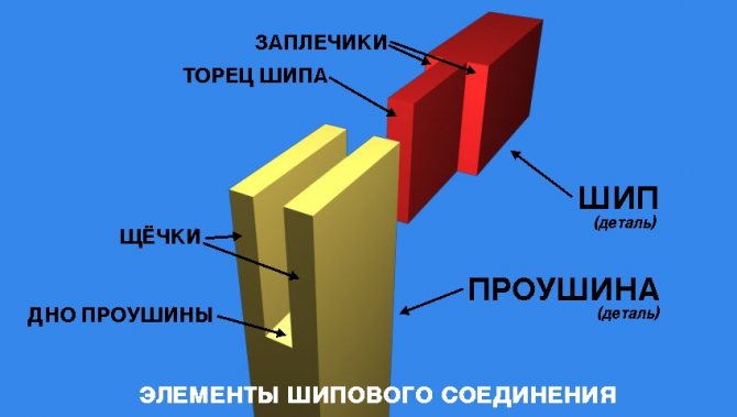 Технология штифта и паза при соединении дерева