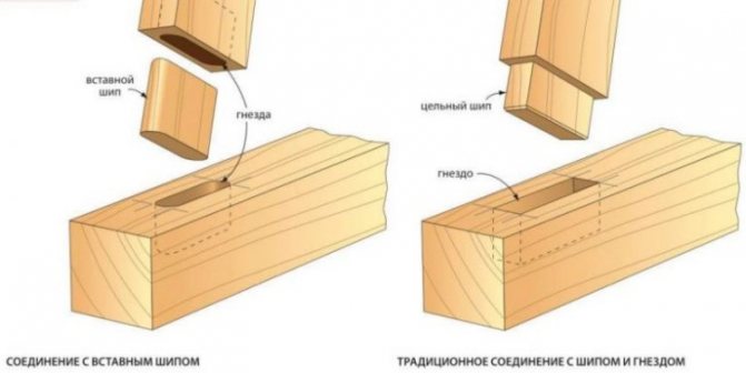 Технология штифта и паза при соединении дерева
